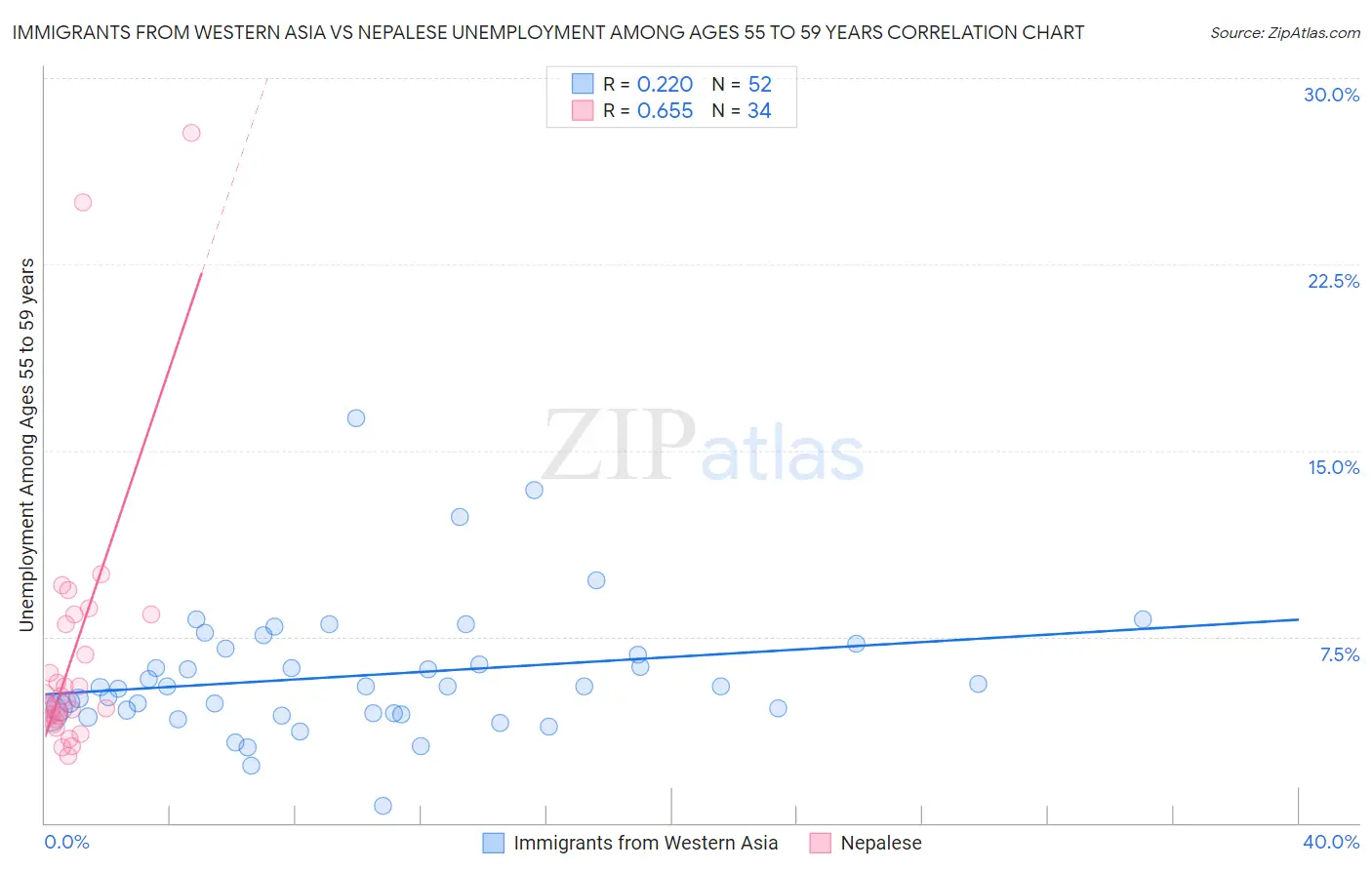 Immigrants from Western Asia vs Nepalese Unemployment Among Ages 55 to 59 years