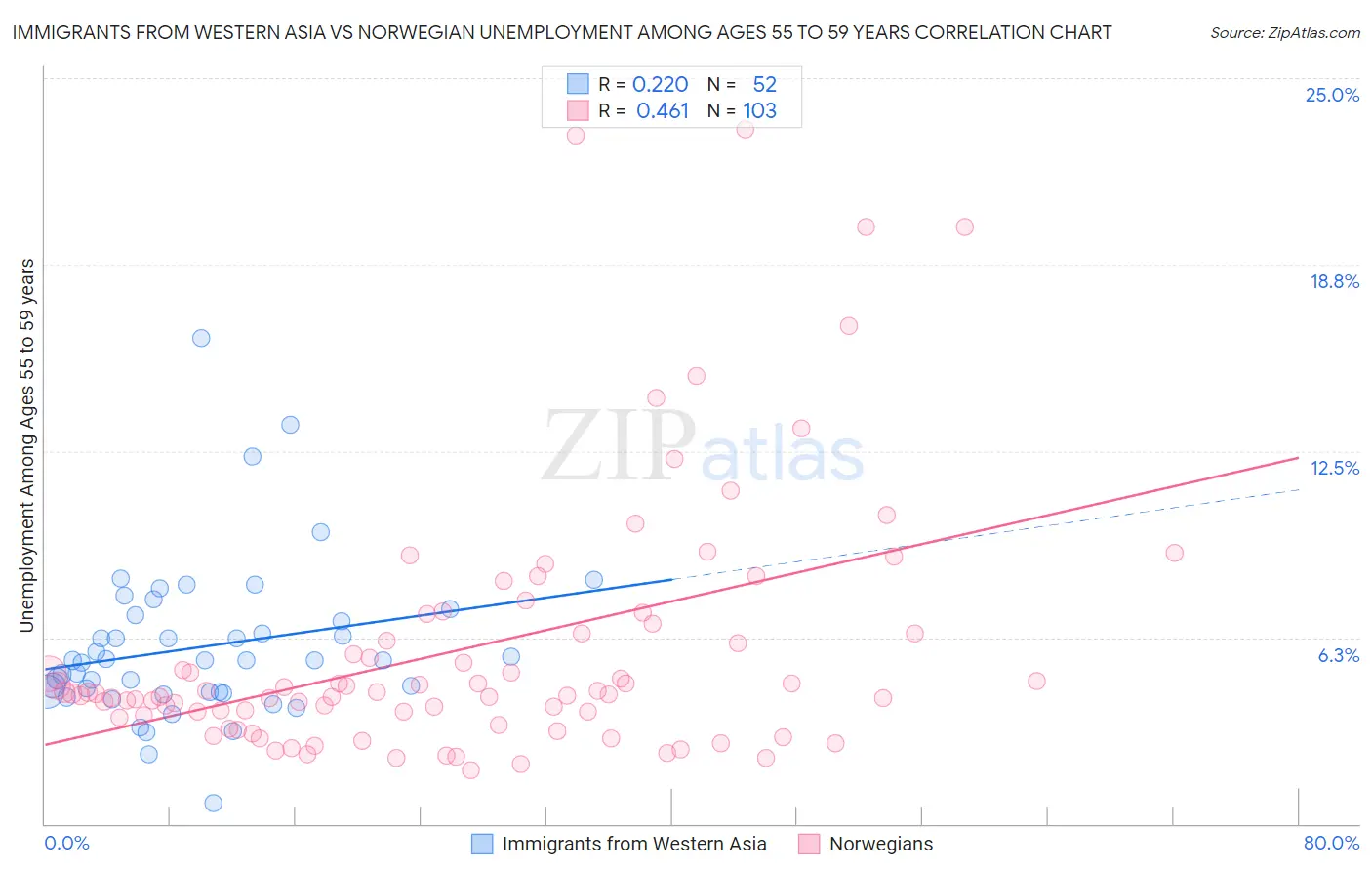 Immigrants from Western Asia vs Norwegian Unemployment Among Ages 55 to 59 years