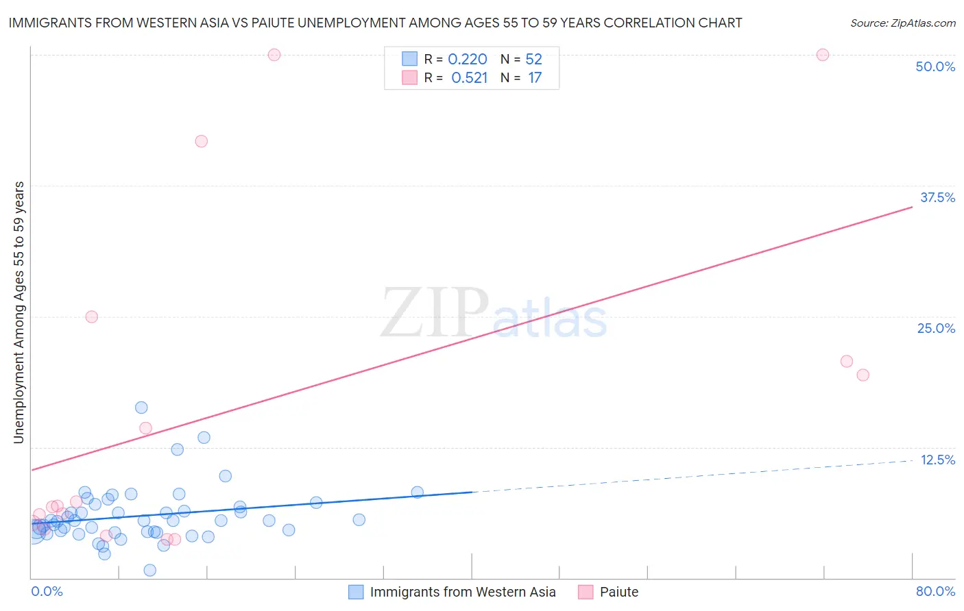 Immigrants from Western Asia vs Paiute Unemployment Among Ages 55 to 59 years