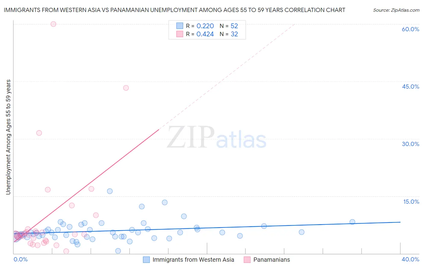 Immigrants from Western Asia vs Panamanian Unemployment Among Ages 55 to 59 years