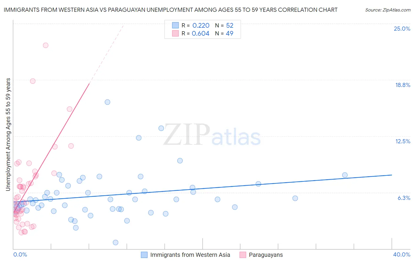 Immigrants from Western Asia vs Paraguayan Unemployment Among Ages 55 to 59 years