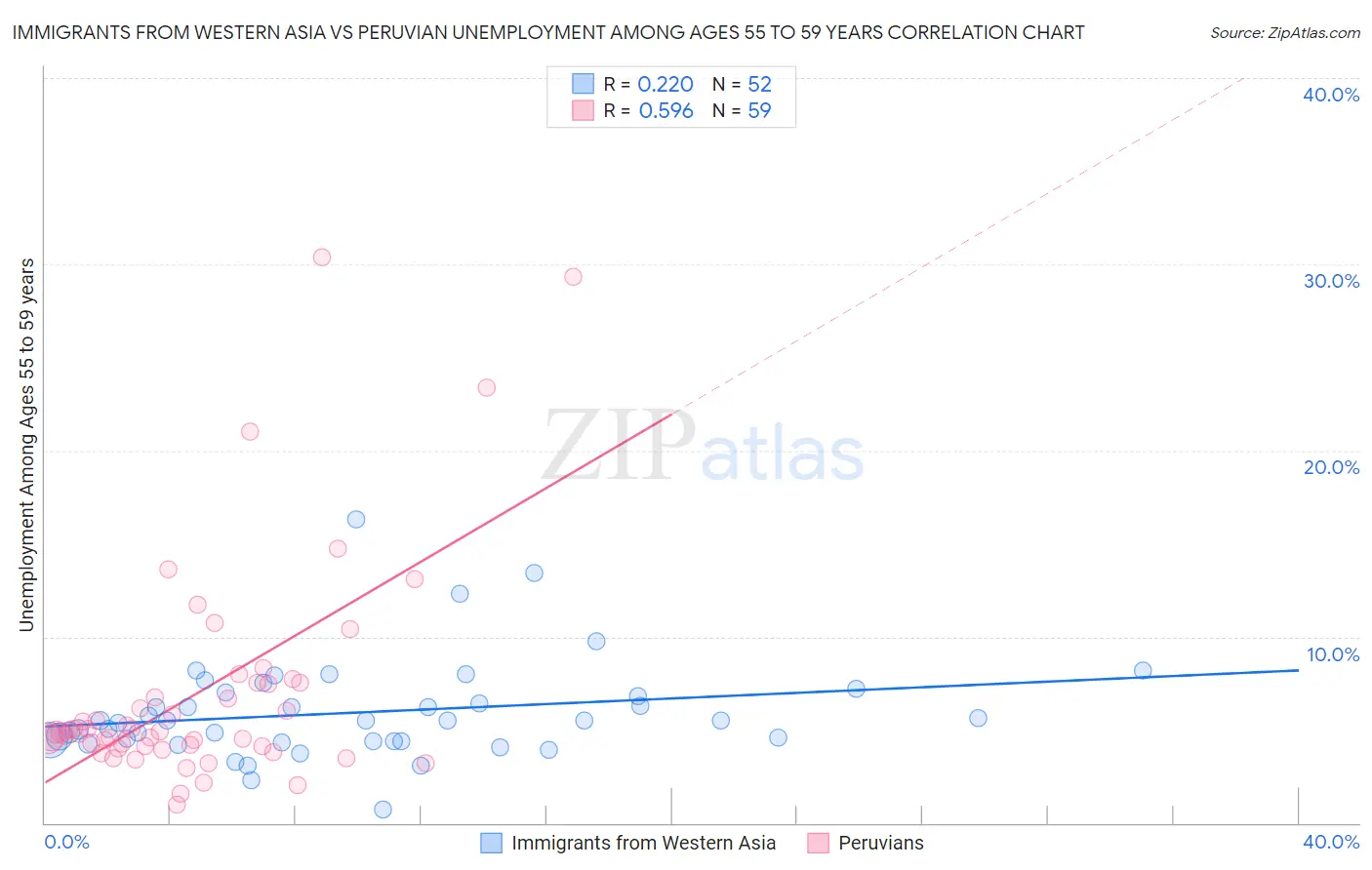 Immigrants from Western Asia vs Peruvian Unemployment Among Ages 55 to 59 years