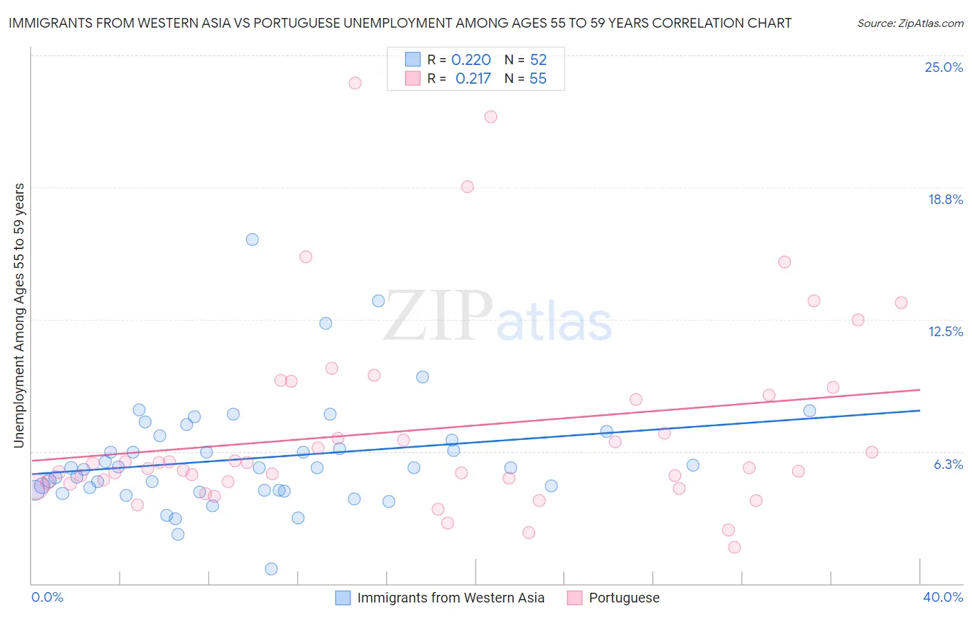Immigrants from Western Asia vs Portuguese Unemployment Among Ages 55 to 59 years