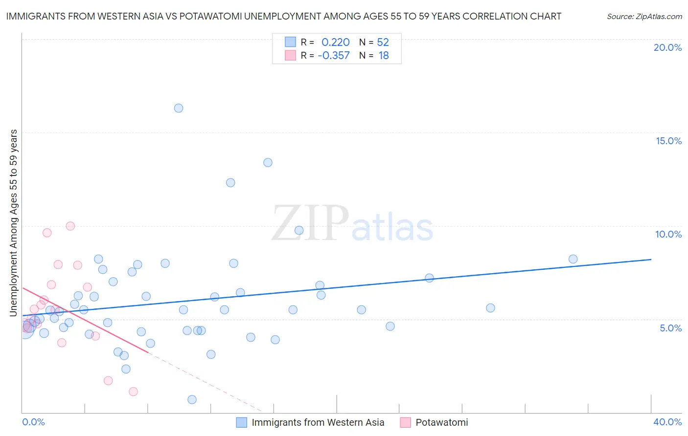 Immigrants from Western Asia vs Potawatomi Unemployment Among Ages 55 to 59 years
