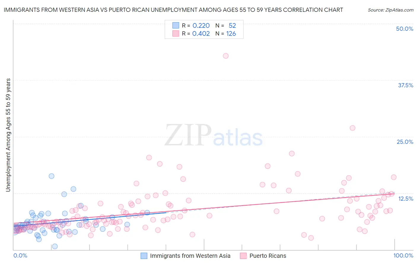 Immigrants from Western Asia vs Puerto Rican Unemployment Among Ages 55 to 59 years