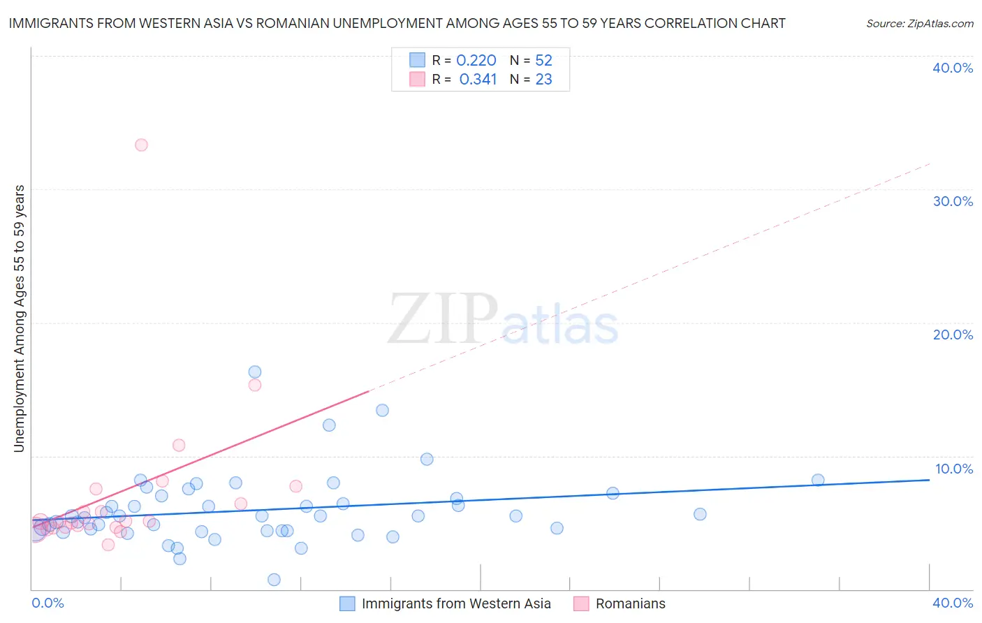 Immigrants from Western Asia vs Romanian Unemployment Among Ages 55 to 59 years