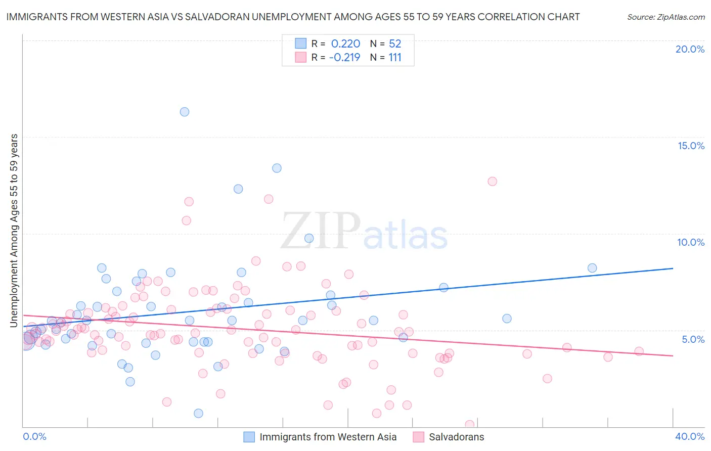 Immigrants from Western Asia vs Salvadoran Unemployment Among Ages 55 to 59 years