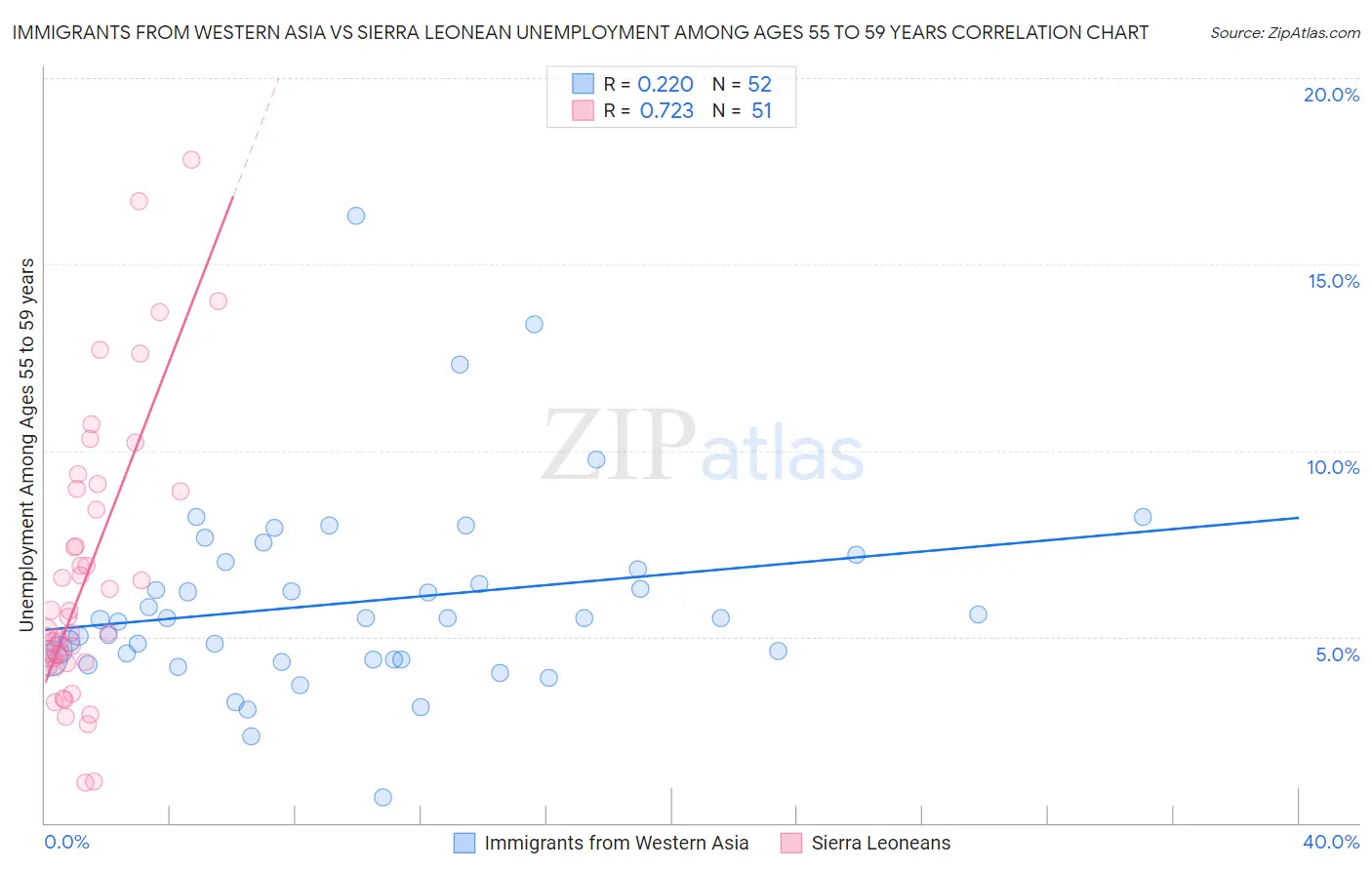 Immigrants from Western Asia vs Sierra Leonean Unemployment Among Ages 55 to 59 years