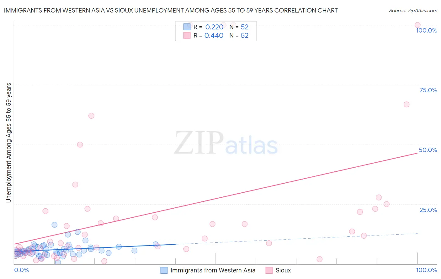 Immigrants from Western Asia vs Sioux Unemployment Among Ages 55 to 59 years