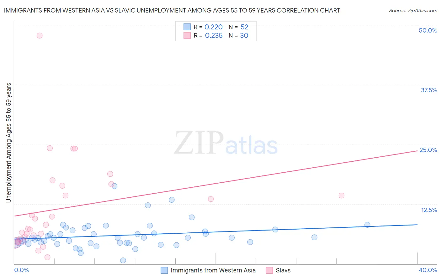 Immigrants from Western Asia vs Slavic Unemployment Among Ages 55 to 59 years