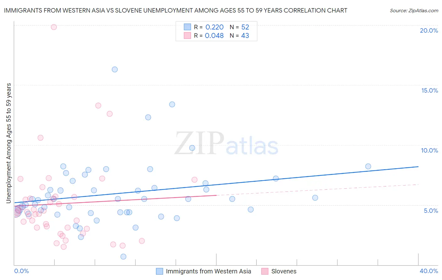 Immigrants from Western Asia vs Slovene Unemployment Among Ages 55 to 59 years