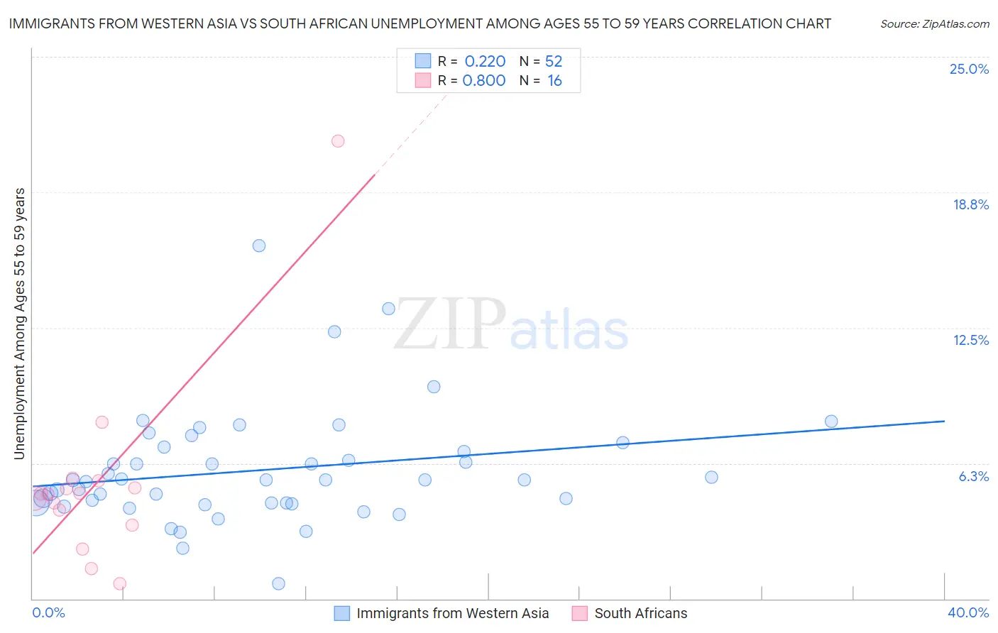Immigrants from Western Asia vs South African Unemployment Among Ages 55 to 59 years