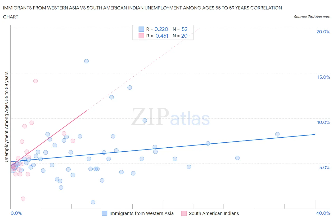 Immigrants from Western Asia vs South American Indian Unemployment Among Ages 55 to 59 years