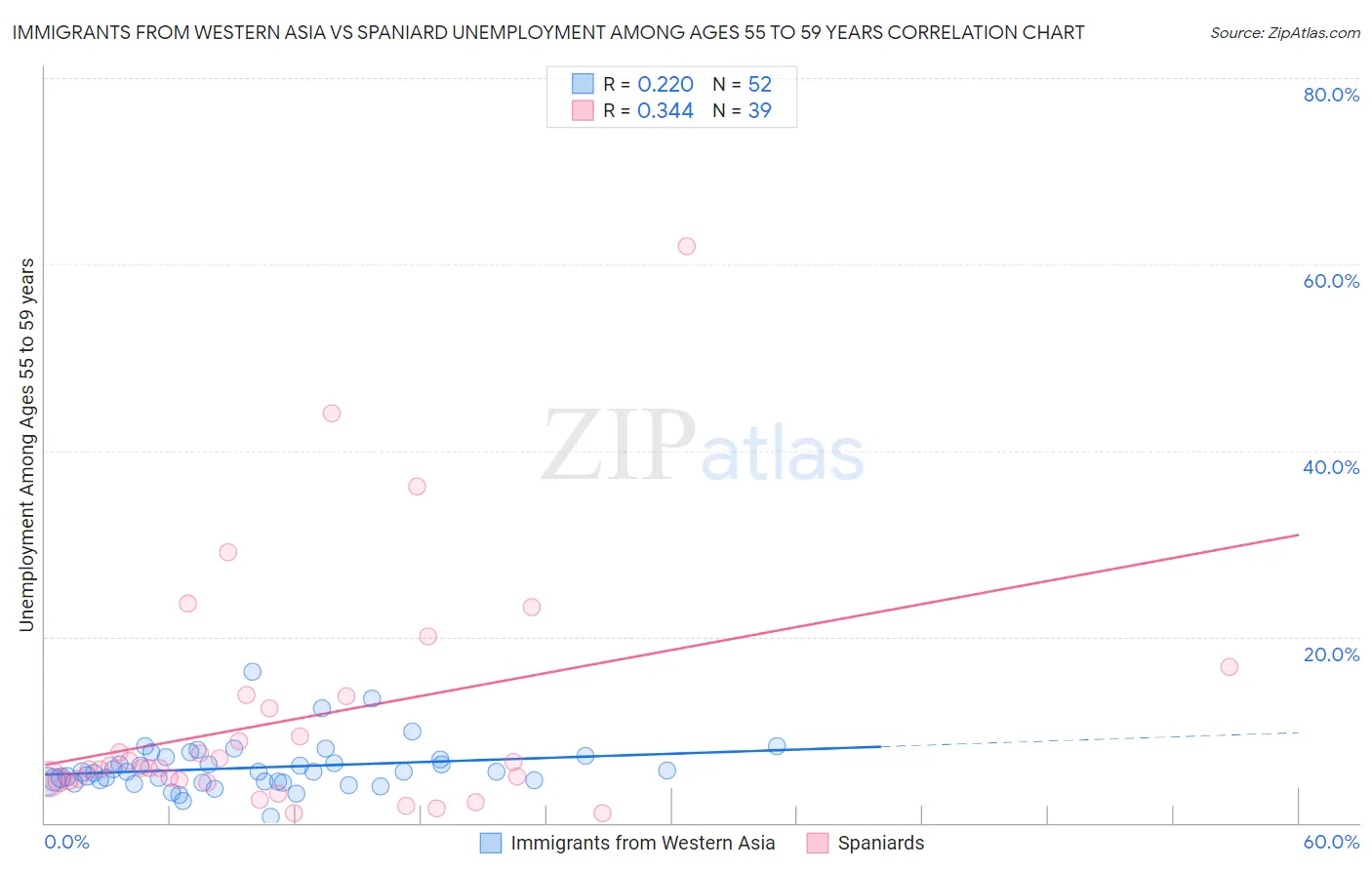 Immigrants from Western Asia vs Spaniard Unemployment Among Ages 55 to 59 years