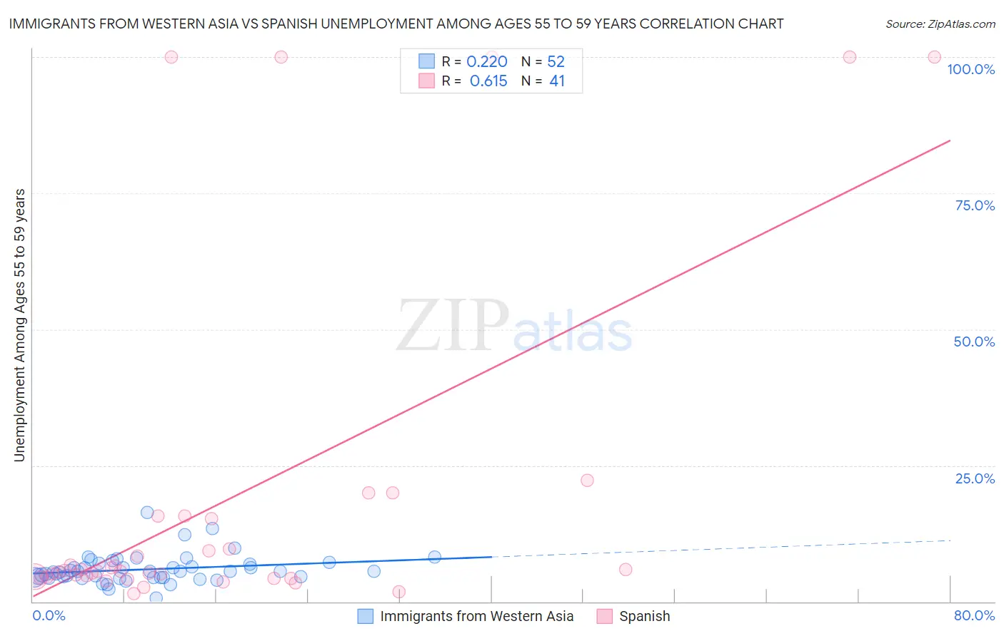 Immigrants from Western Asia vs Spanish Unemployment Among Ages 55 to 59 years