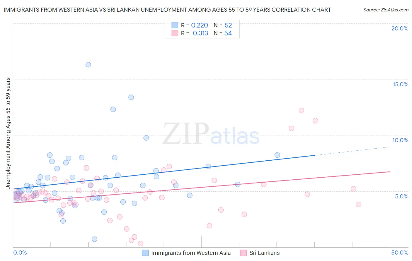 Immigrants from Western Asia vs Sri Lankan Unemployment Among Ages 55 to 59 years