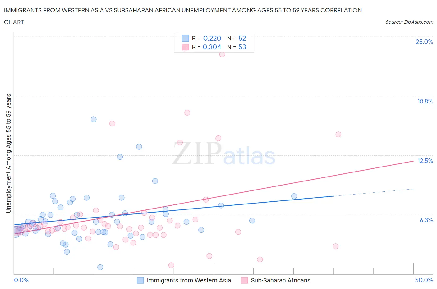 Immigrants from Western Asia vs Subsaharan African Unemployment Among Ages 55 to 59 years