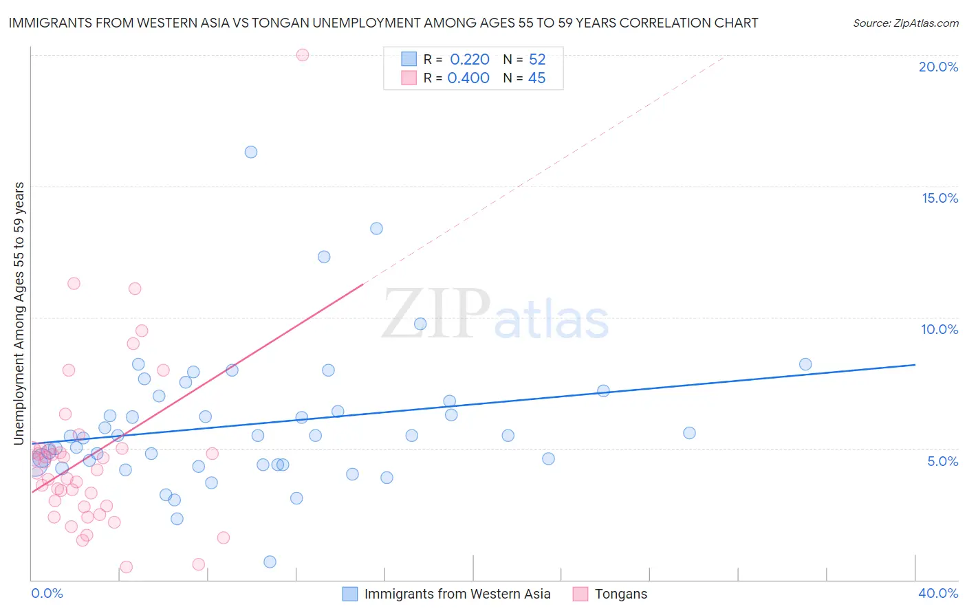Immigrants from Western Asia vs Tongan Unemployment Among Ages 55 to 59 years