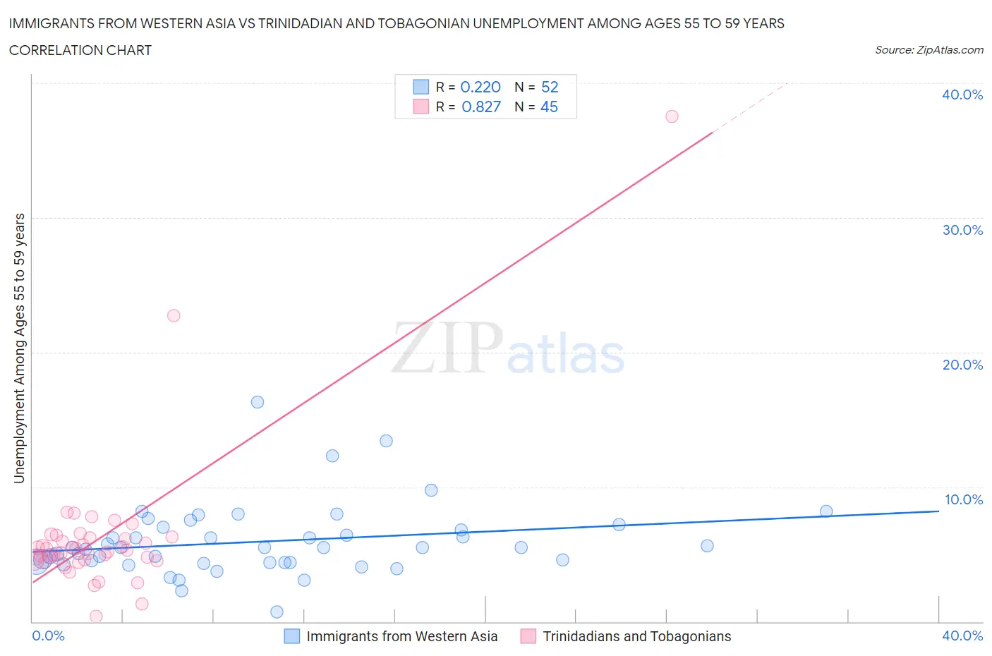 Immigrants from Western Asia vs Trinidadian and Tobagonian Unemployment Among Ages 55 to 59 years