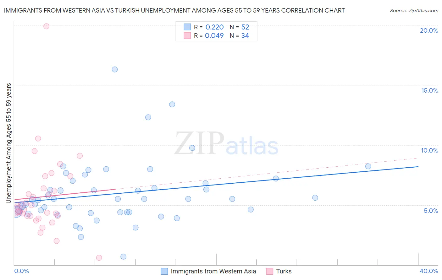 Immigrants from Western Asia vs Turkish Unemployment Among Ages 55 to 59 years