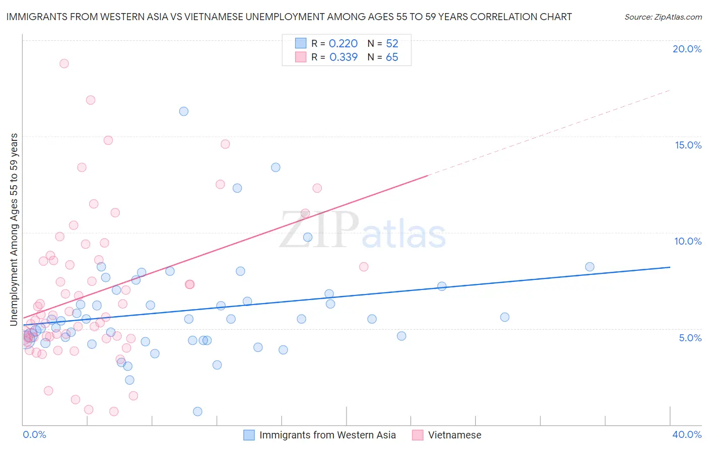 Immigrants from Western Asia vs Vietnamese Unemployment Among Ages 55 to 59 years