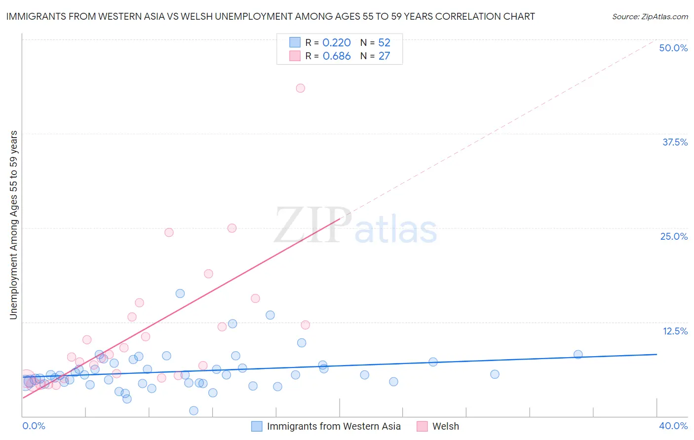 Immigrants from Western Asia vs Welsh Unemployment Among Ages 55 to 59 years