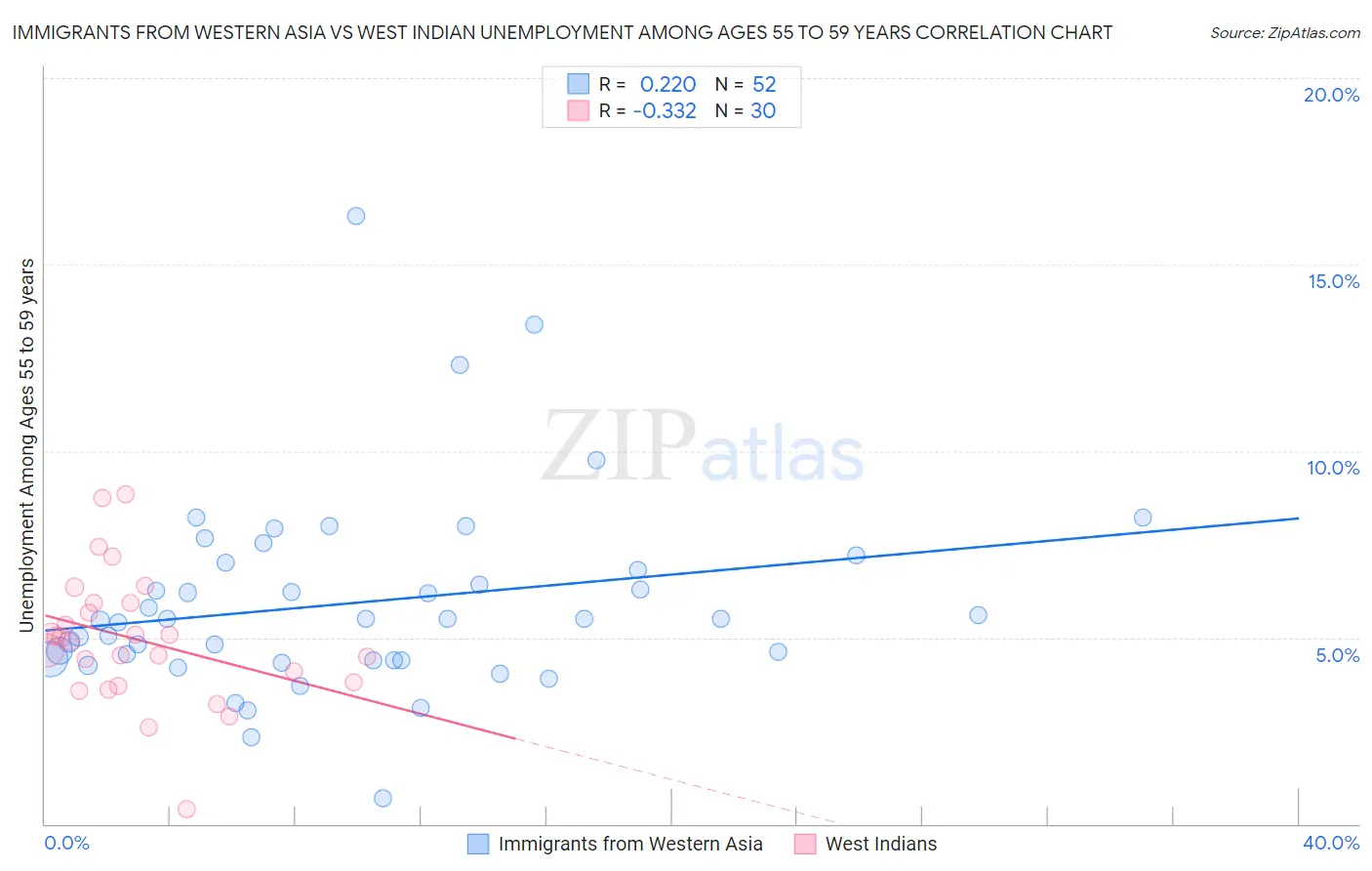 Immigrants from Western Asia vs West Indian Unemployment Among Ages 55 to 59 years