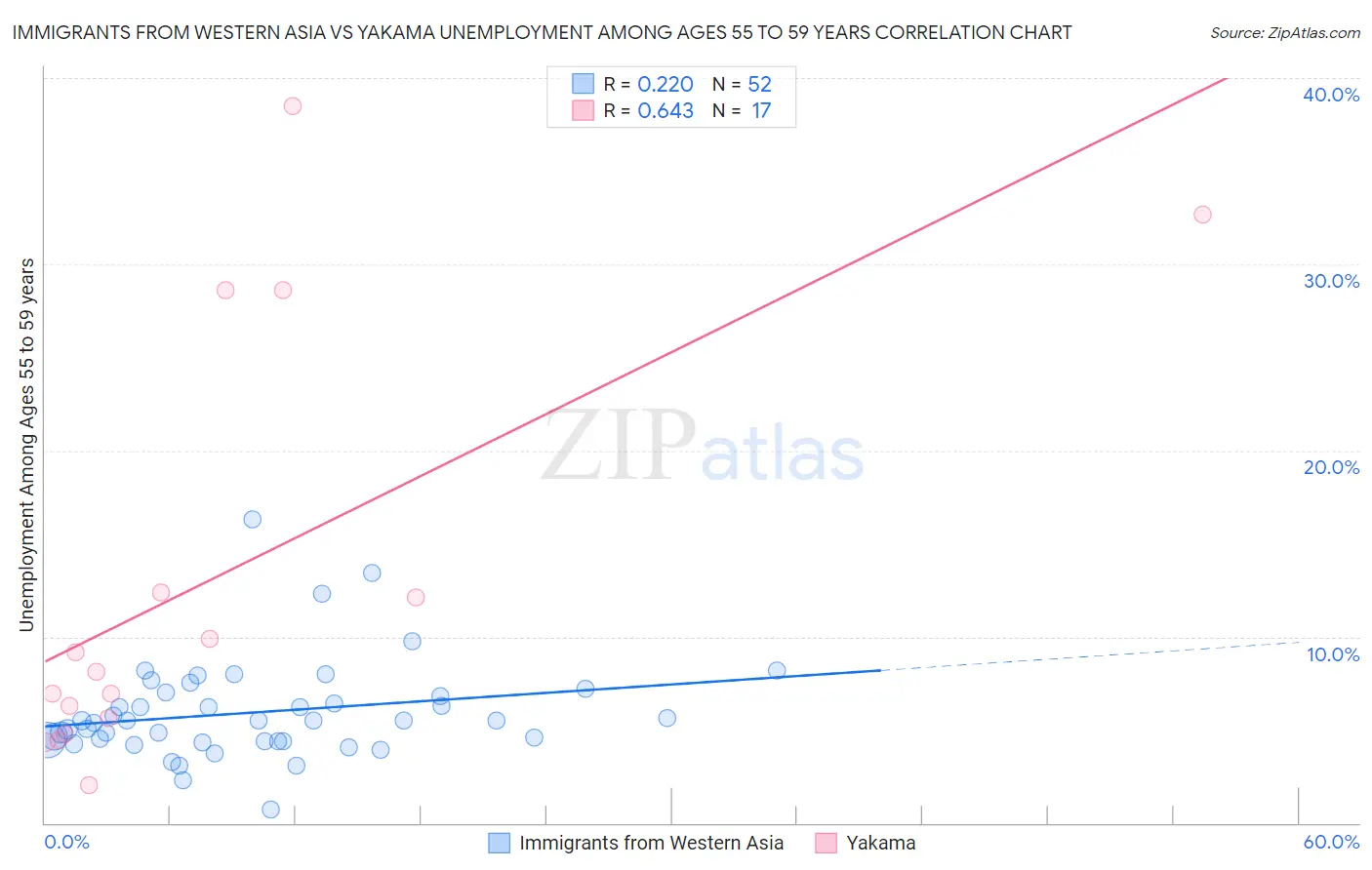 Immigrants from Western Asia vs Yakama Unemployment Among Ages 55 to 59 years