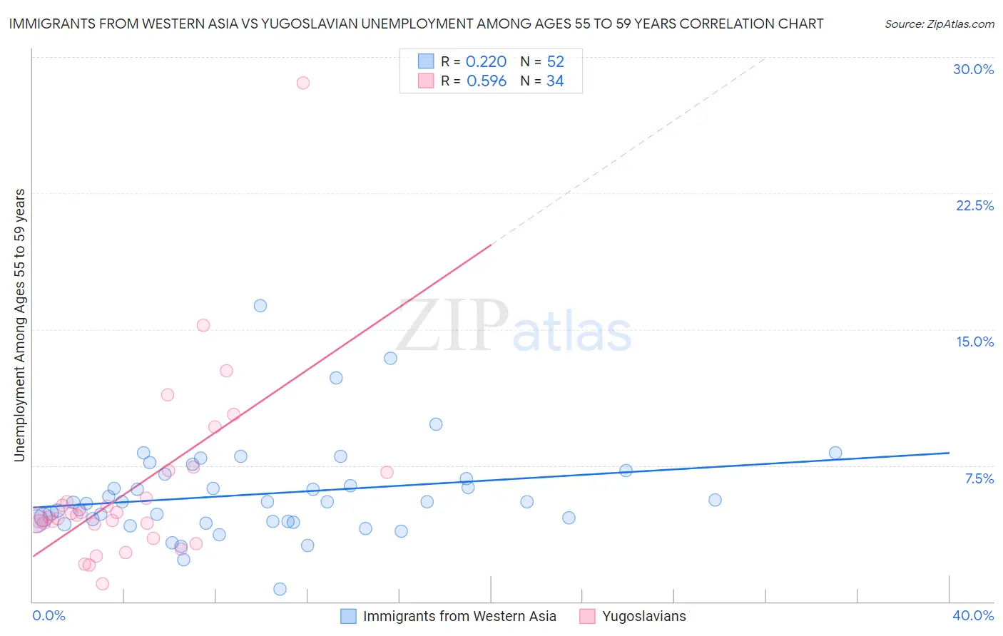 Immigrants from Western Asia vs Yugoslavian Unemployment Among Ages 55 to 59 years