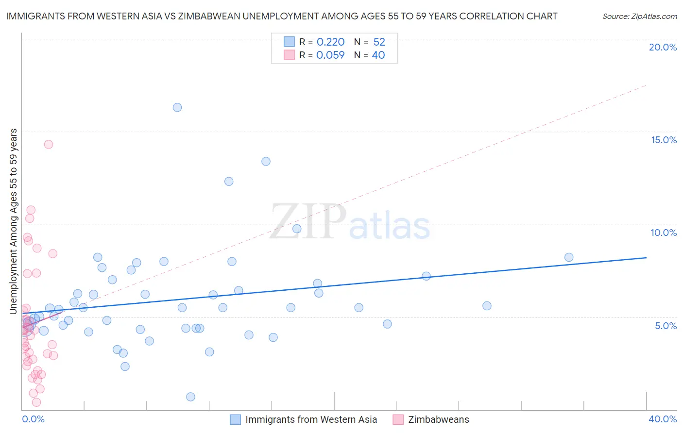 Immigrants from Western Asia vs Zimbabwean Unemployment Among Ages 55 to 59 years