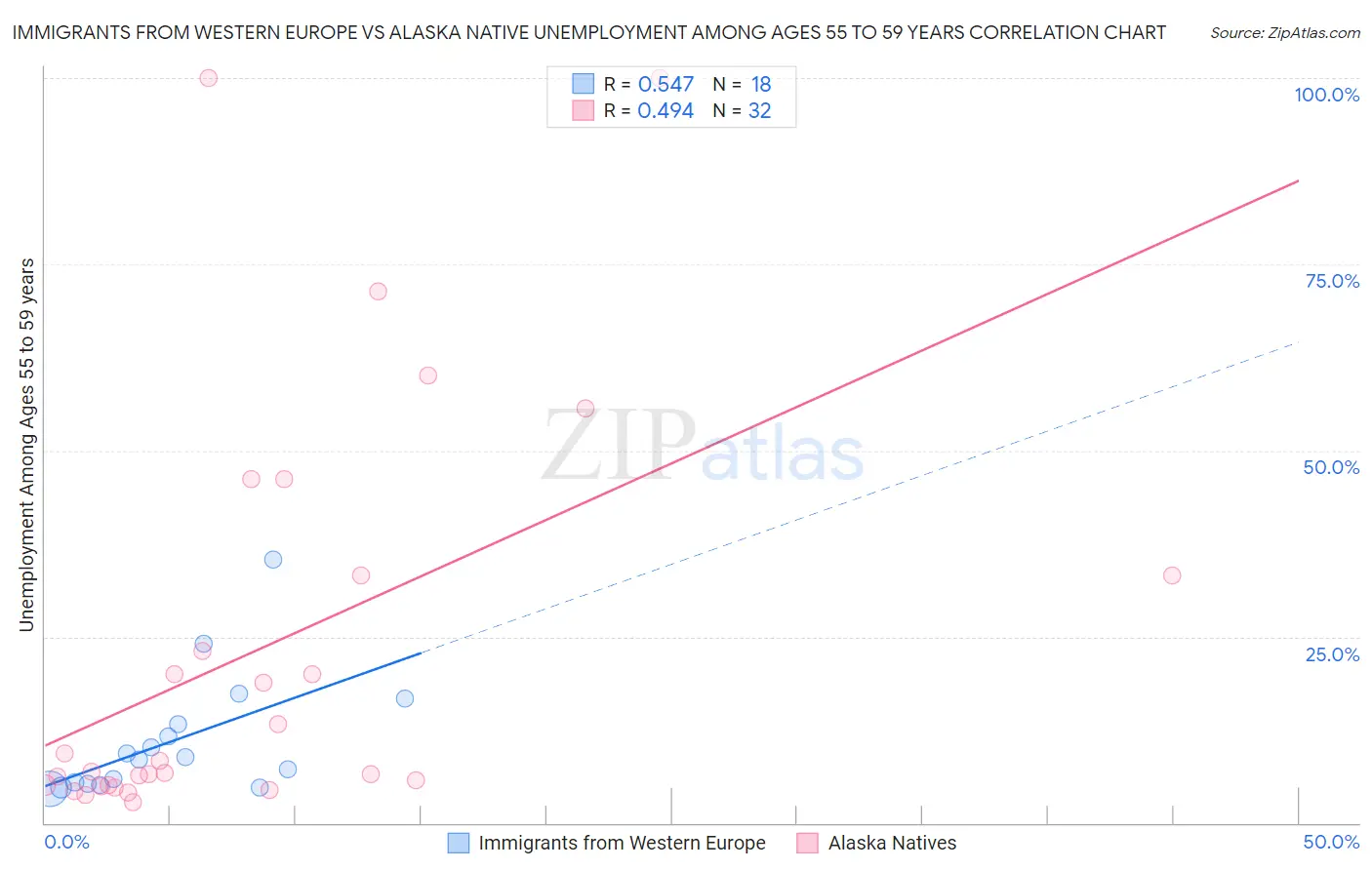 Immigrants from Western Europe vs Alaska Native Unemployment Among Ages 55 to 59 years