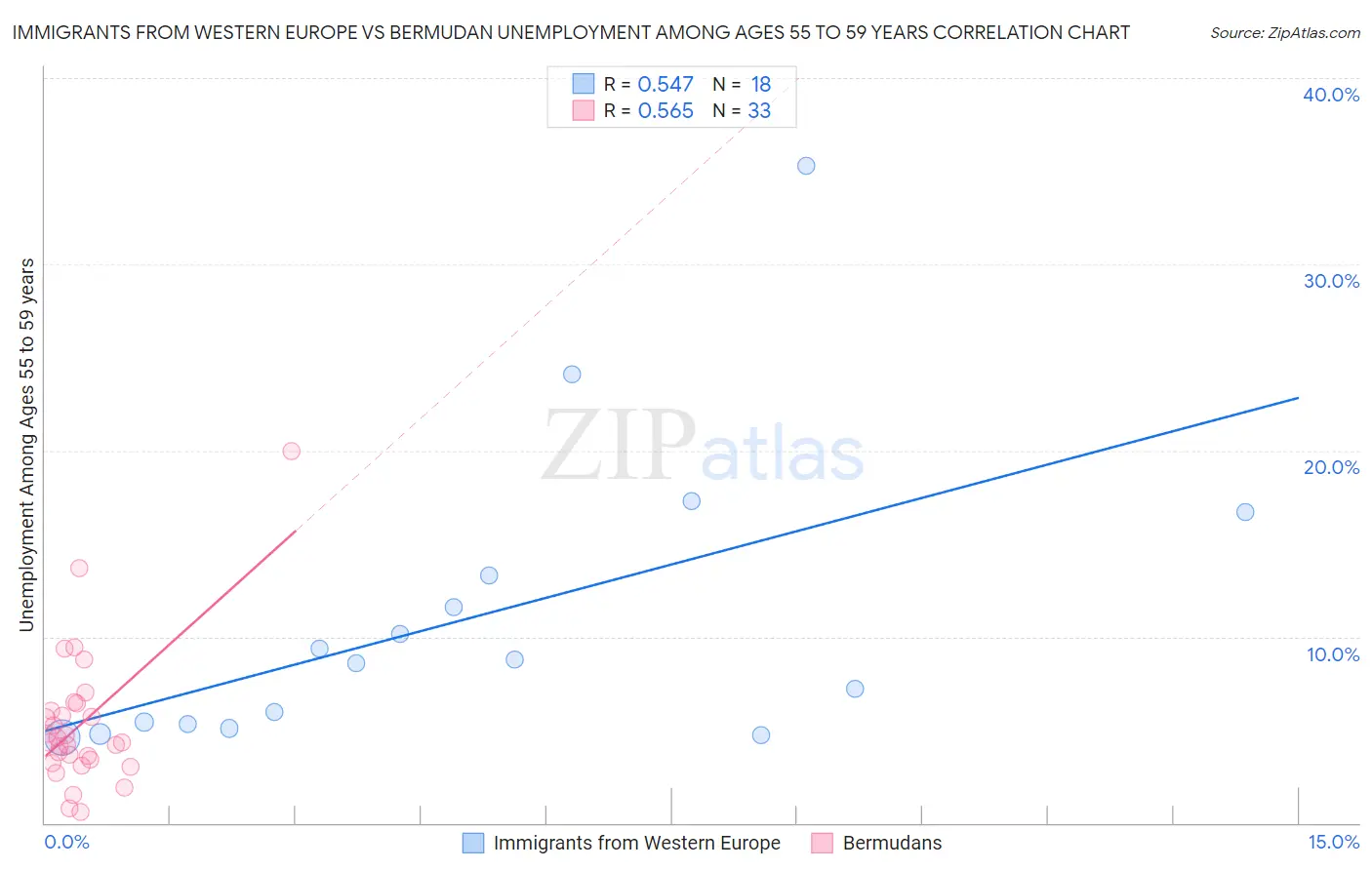 Immigrants from Western Europe vs Bermudan Unemployment Among Ages 55 to 59 years