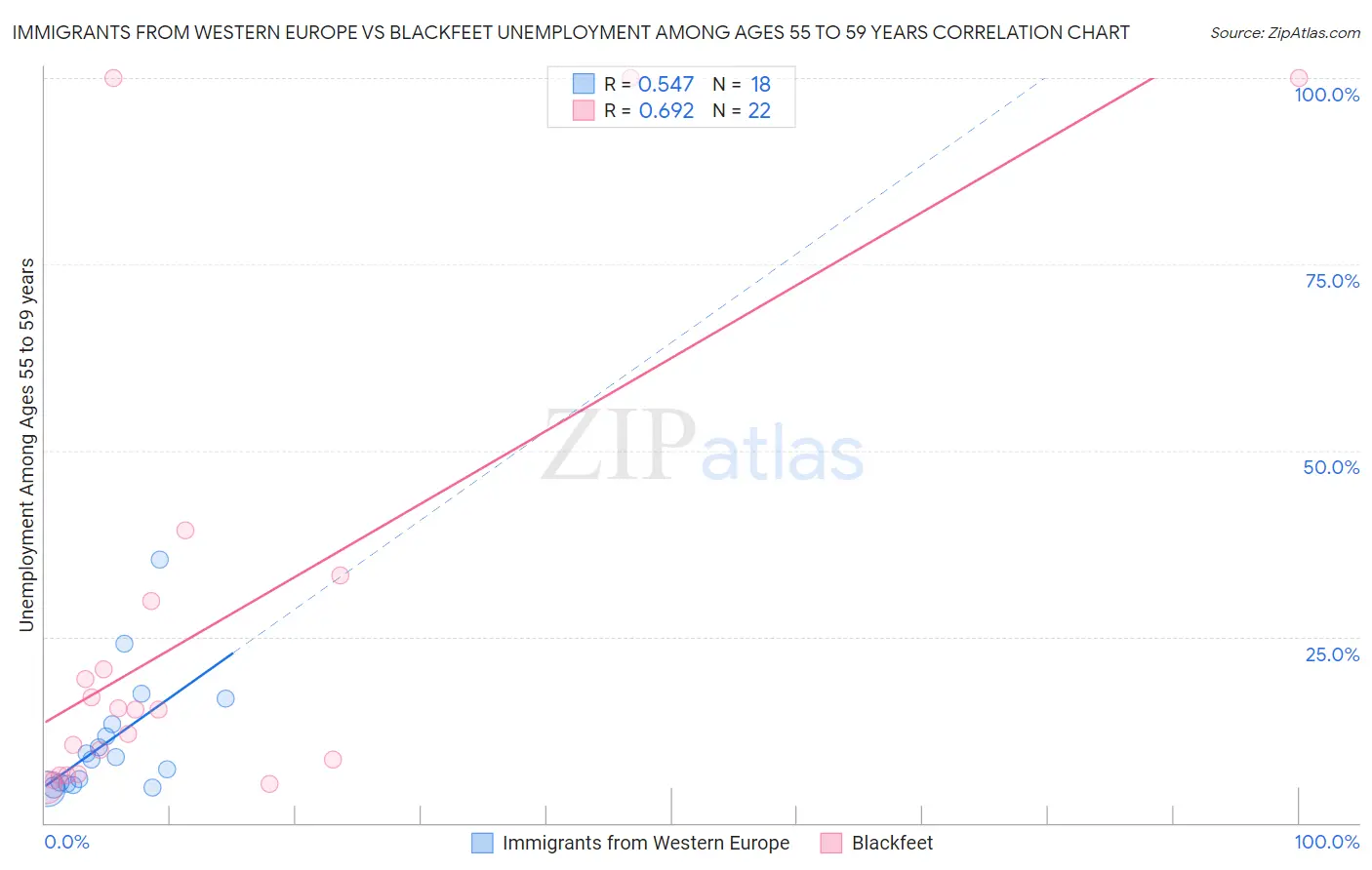 Immigrants from Western Europe vs Blackfeet Unemployment Among Ages 55 to 59 years