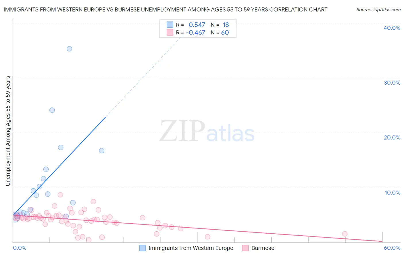 Immigrants from Western Europe vs Burmese Unemployment Among Ages 55 to 59 years