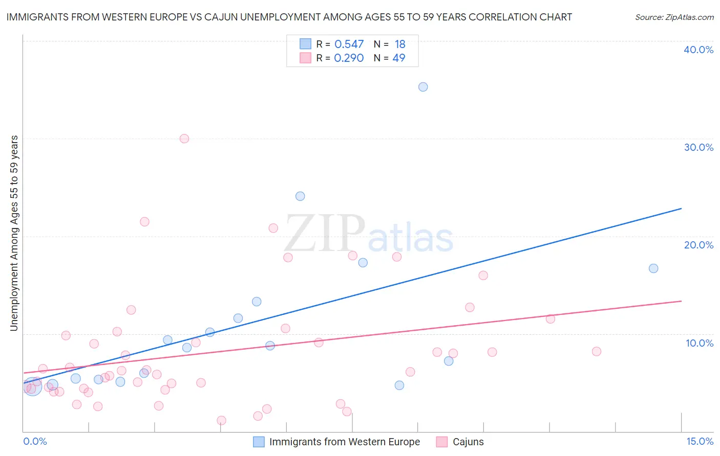 Immigrants from Western Europe vs Cajun Unemployment Among Ages 55 to 59 years