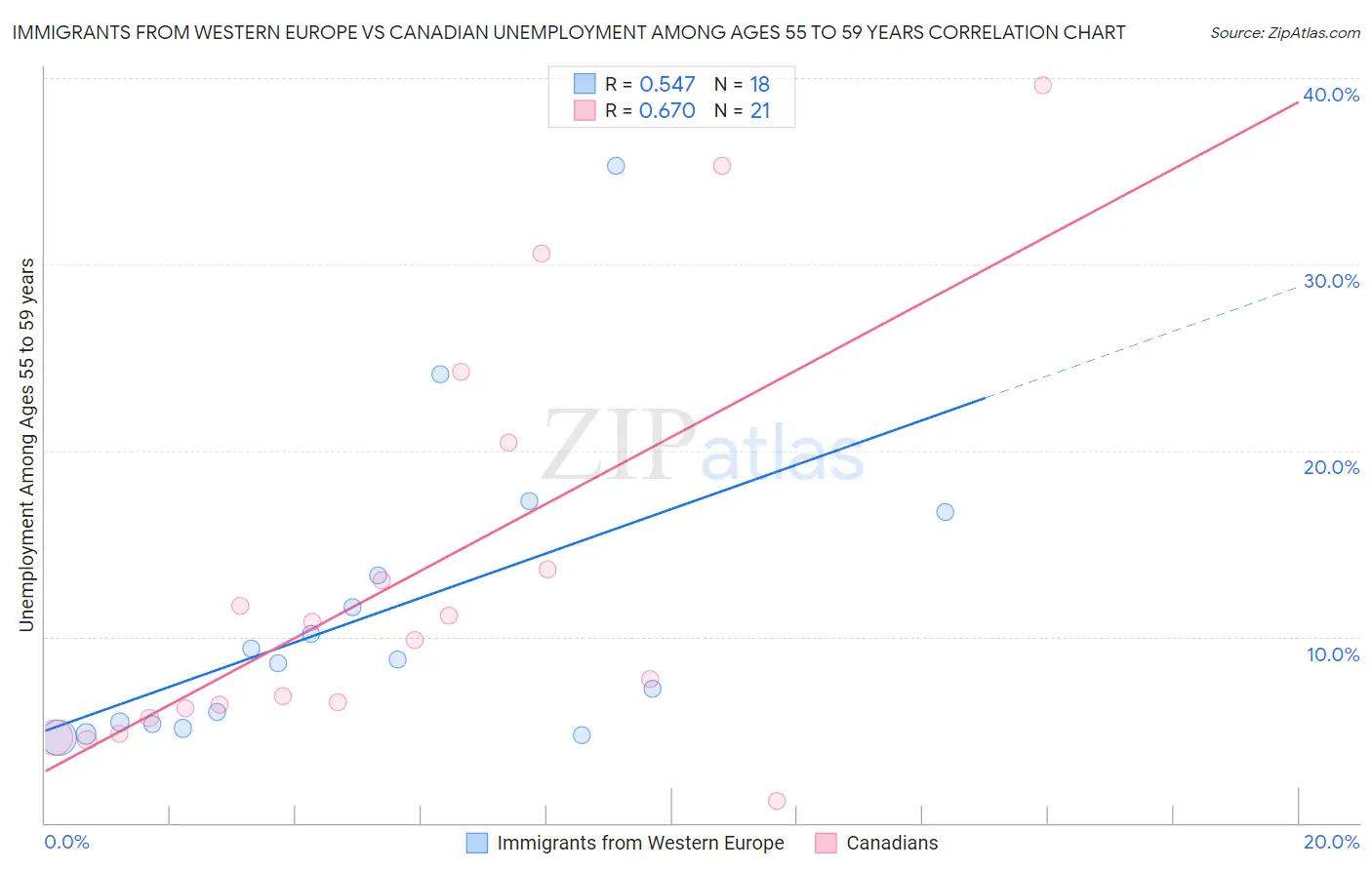 Immigrants from Western Europe vs Canadian Unemployment Among Ages 55 to 59 years