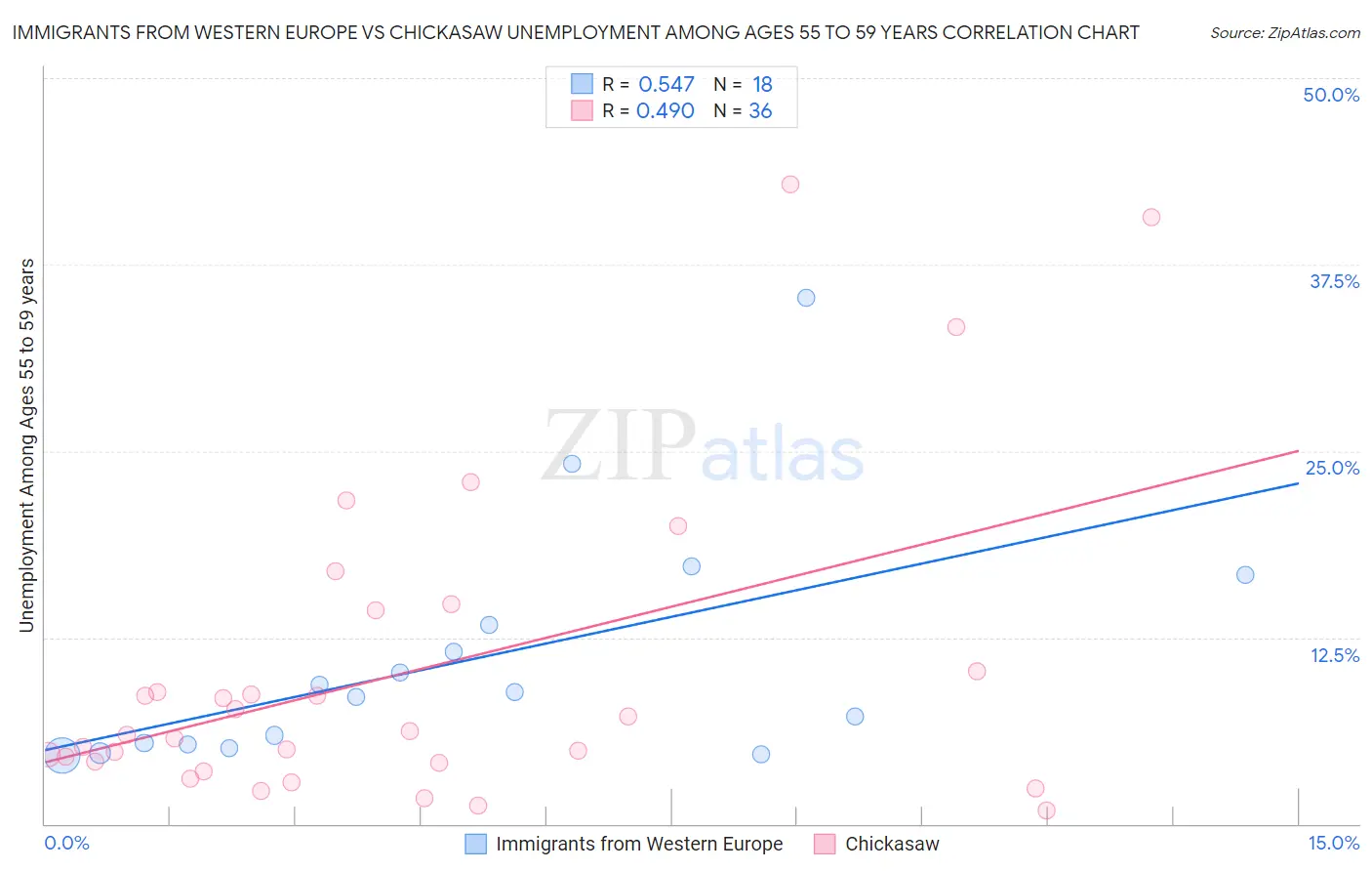 Immigrants from Western Europe vs Chickasaw Unemployment Among Ages 55 to 59 years