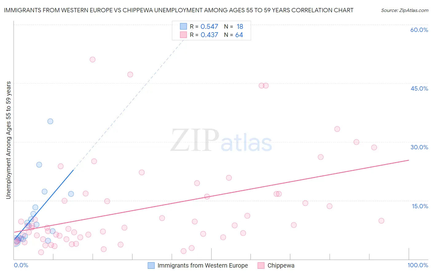 Immigrants from Western Europe vs Chippewa Unemployment Among Ages 55 to 59 years
