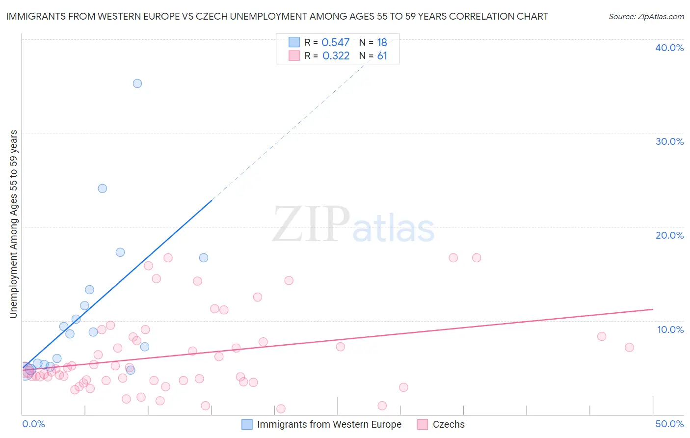 Immigrants from Western Europe vs Czech Unemployment Among Ages 55 to 59 years