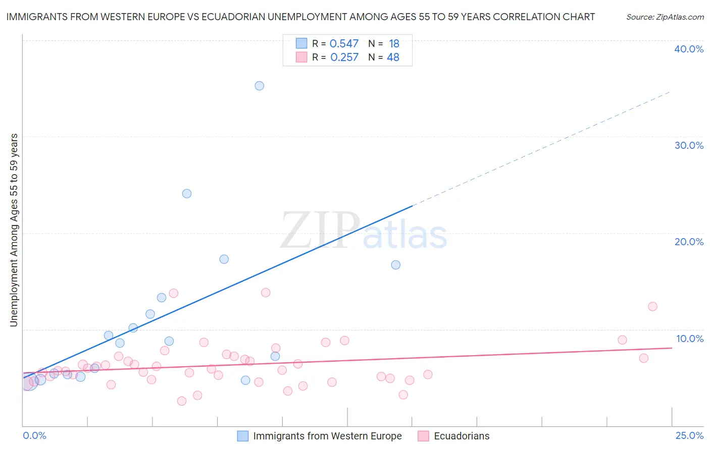 Immigrants from Western Europe vs Ecuadorian Unemployment Among Ages 55 to 59 years