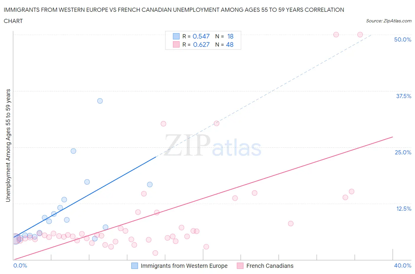 Immigrants from Western Europe vs French Canadian Unemployment Among Ages 55 to 59 years