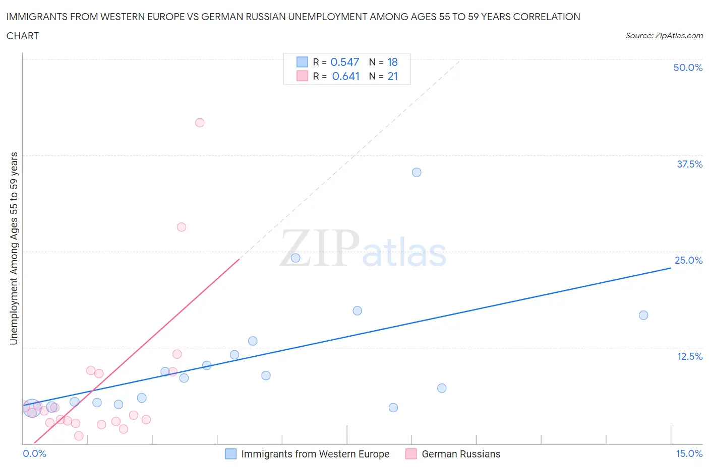 Immigrants from Western Europe vs German Russian Unemployment Among Ages 55 to 59 years