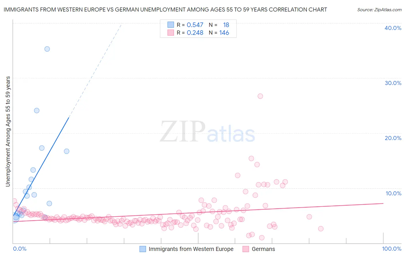 Immigrants from Western Europe vs German Unemployment Among Ages 55 to 59 years