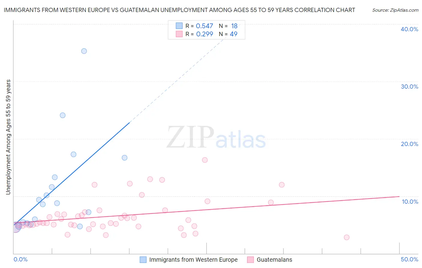Immigrants from Western Europe vs Guatemalan Unemployment Among Ages 55 to 59 years