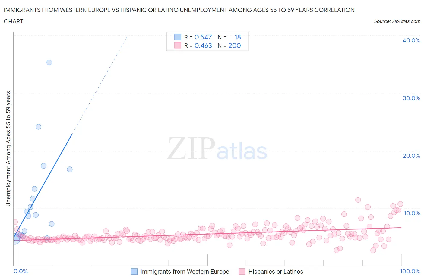 Immigrants from Western Europe vs Hispanic or Latino Unemployment Among Ages 55 to 59 years