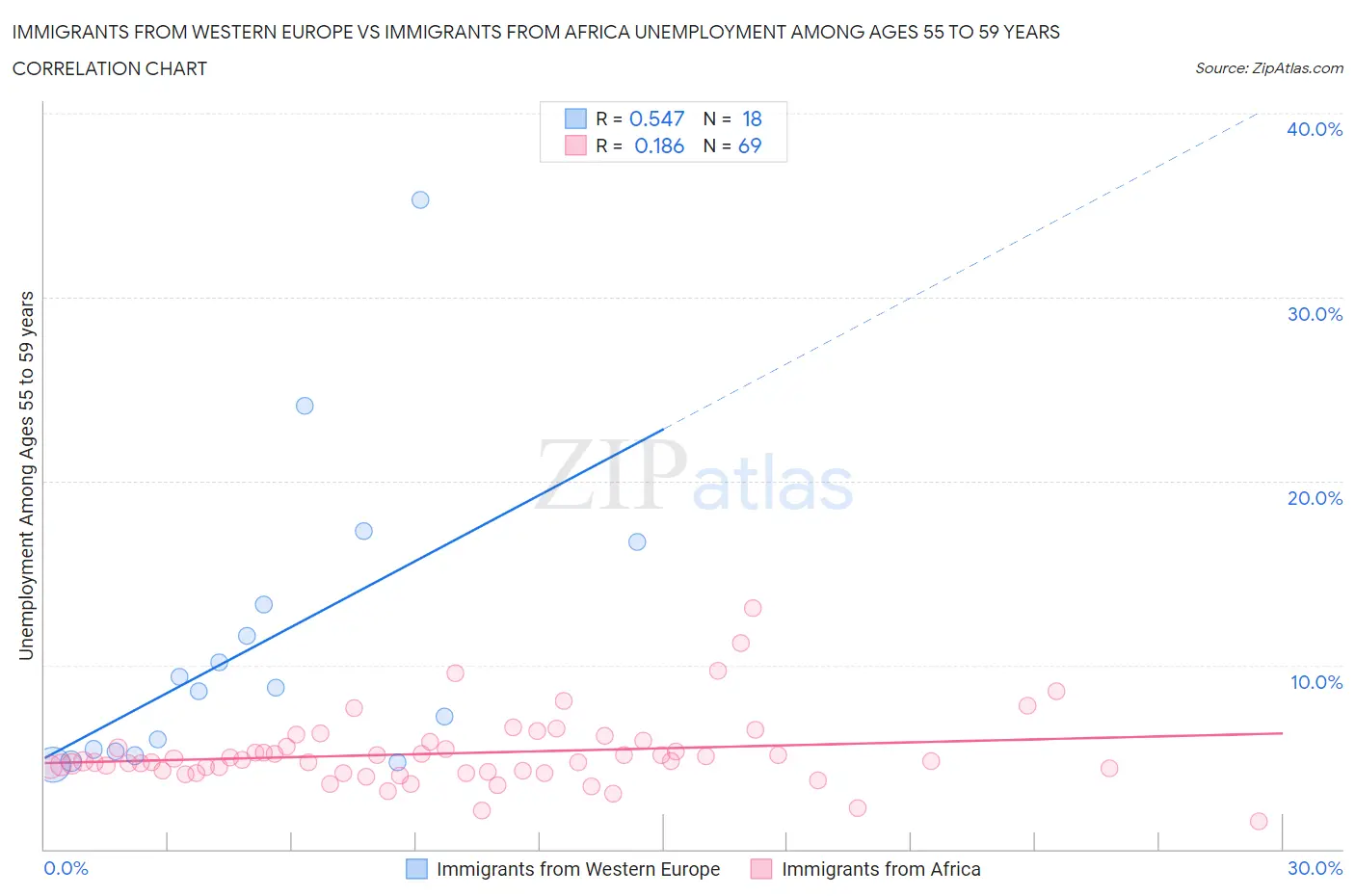 Immigrants from Western Europe vs Immigrants from Africa Unemployment Among Ages 55 to 59 years