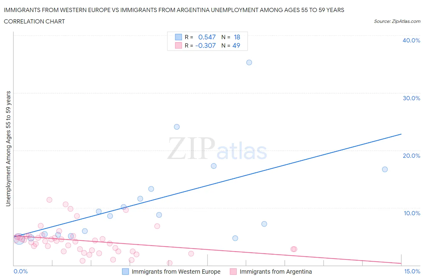 Immigrants from Western Europe vs Immigrants from Argentina Unemployment Among Ages 55 to 59 years