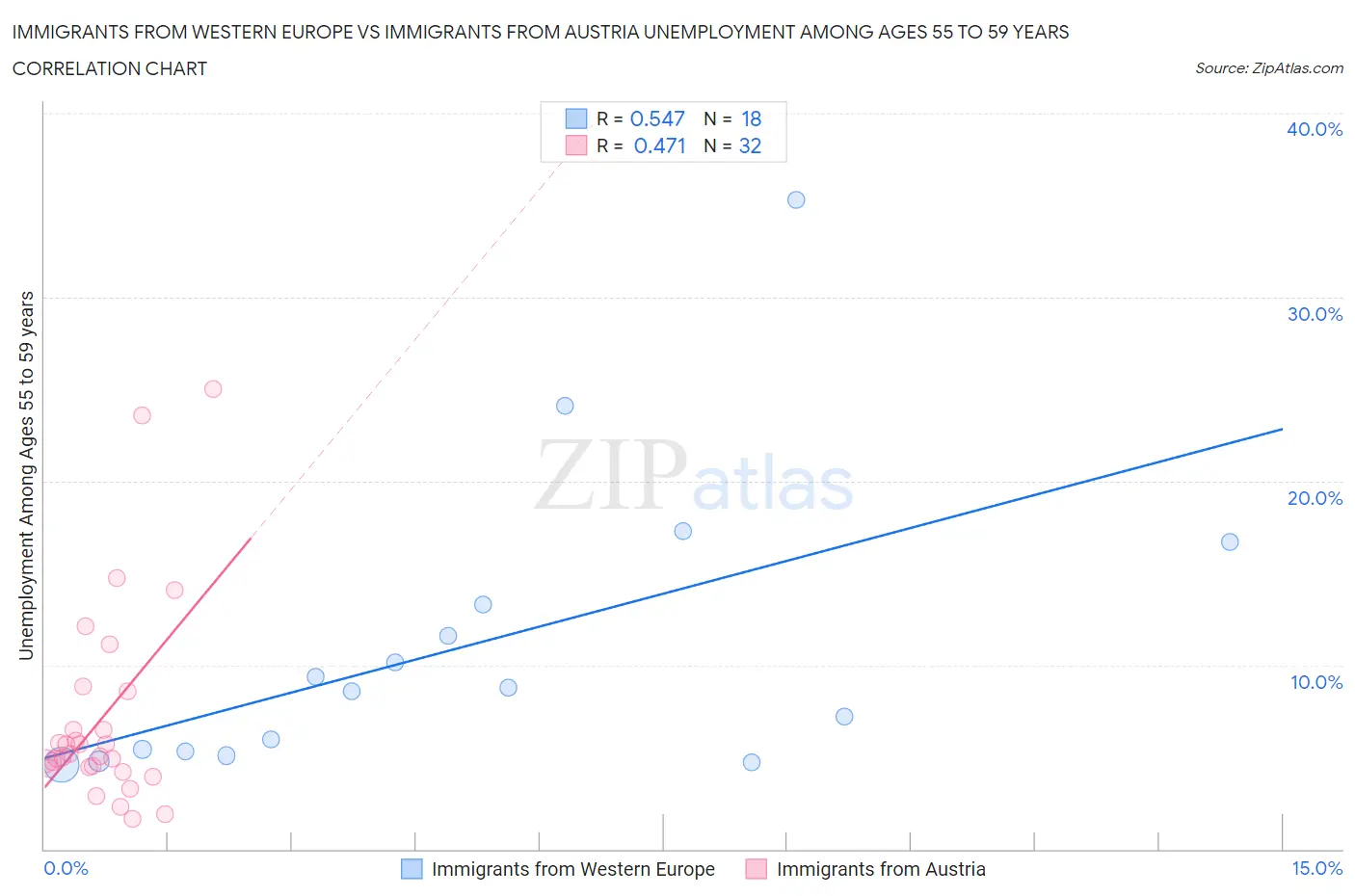 Immigrants from Western Europe vs Immigrants from Austria Unemployment Among Ages 55 to 59 years
