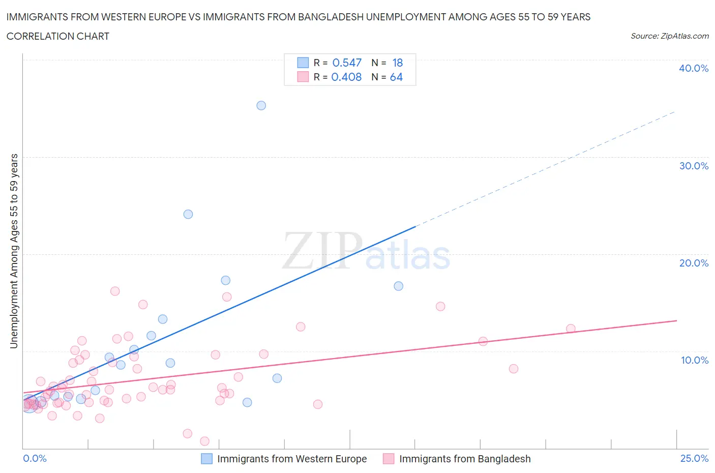 Immigrants from Western Europe vs Immigrants from Bangladesh Unemployment Among Ages 55 to 59 years