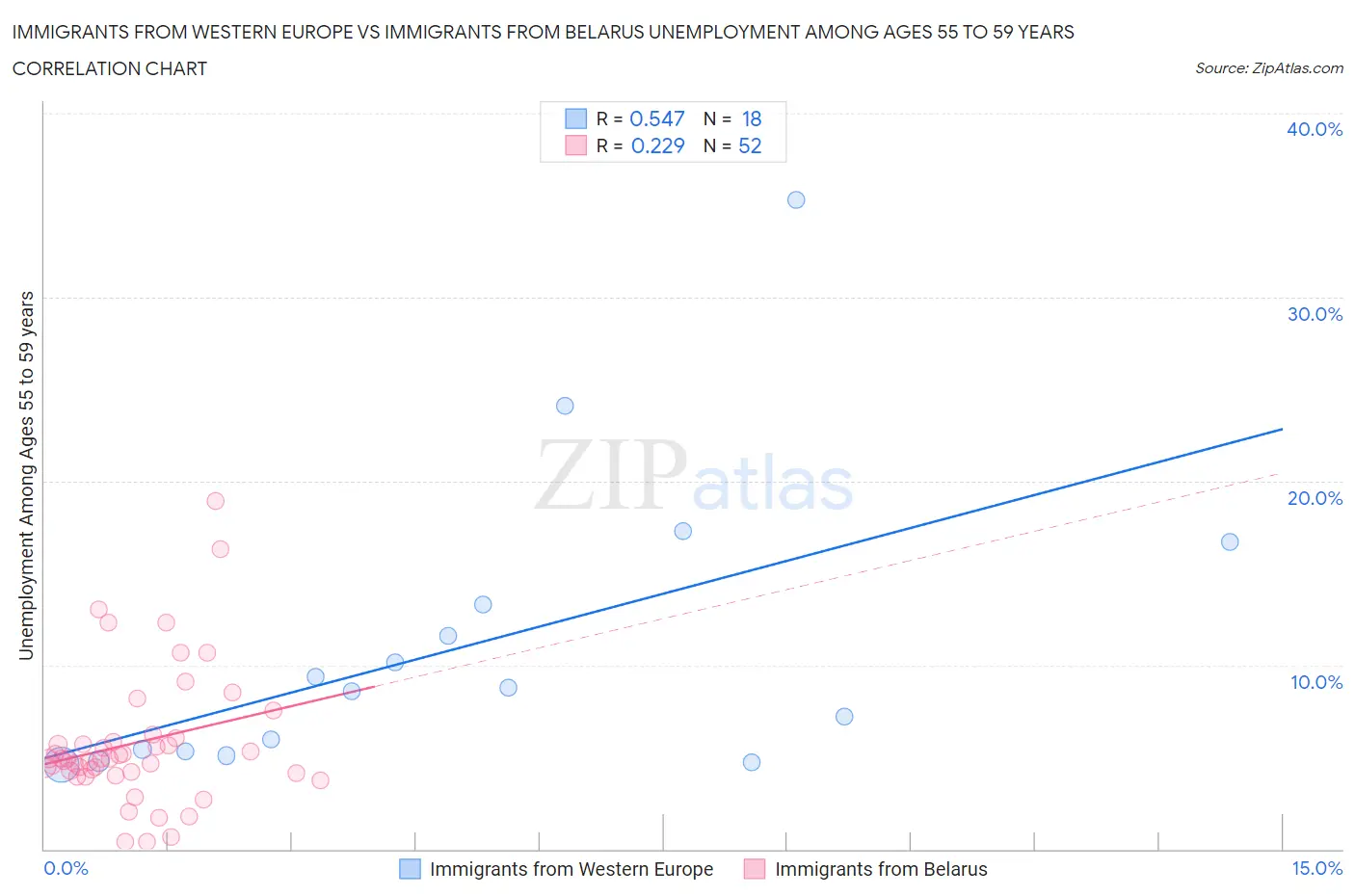 Immigrants from Western Europe vs Immigrants from Belarus Unemployment Among Ages 55 to 59 years